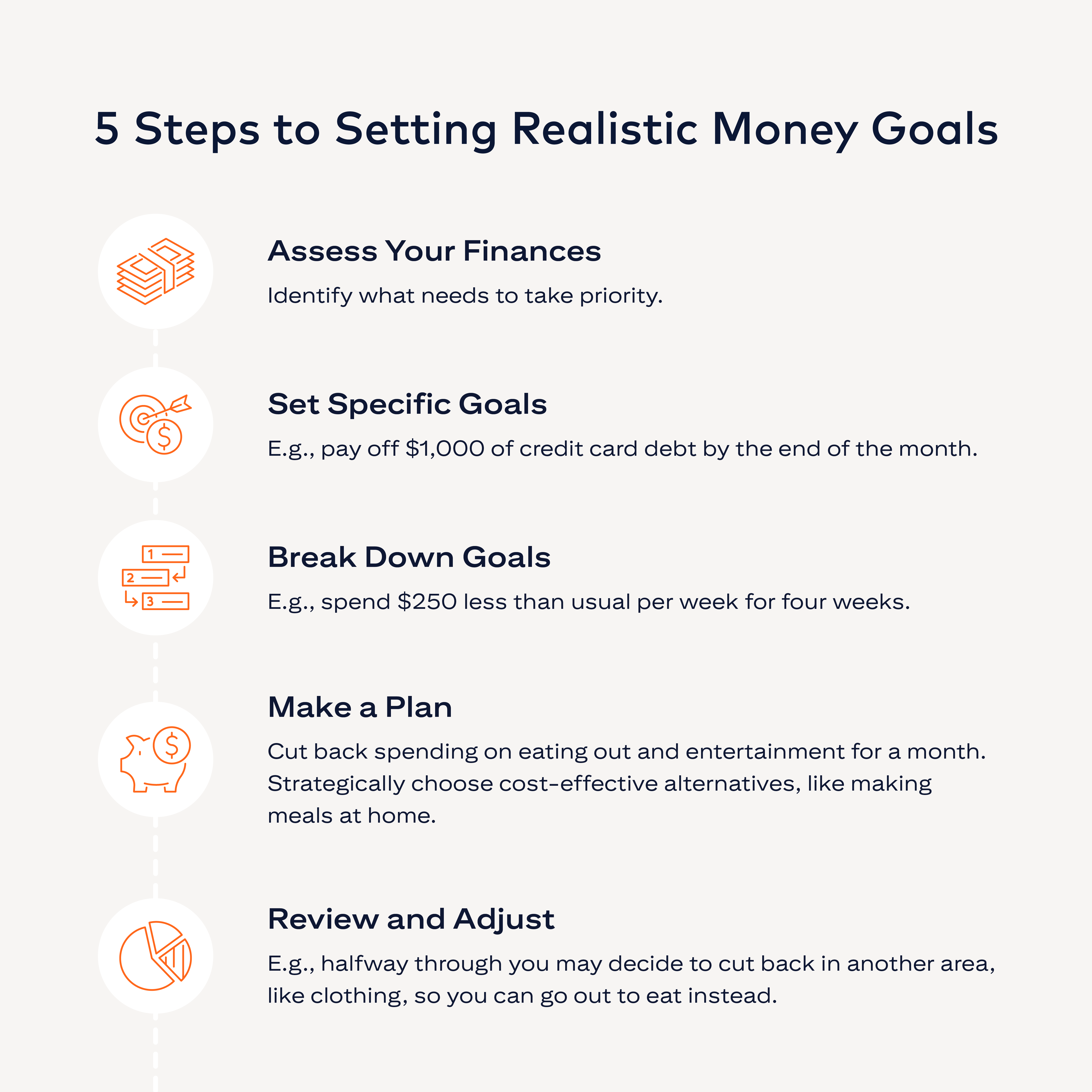 A list of five recommended steps to set realistic money goals