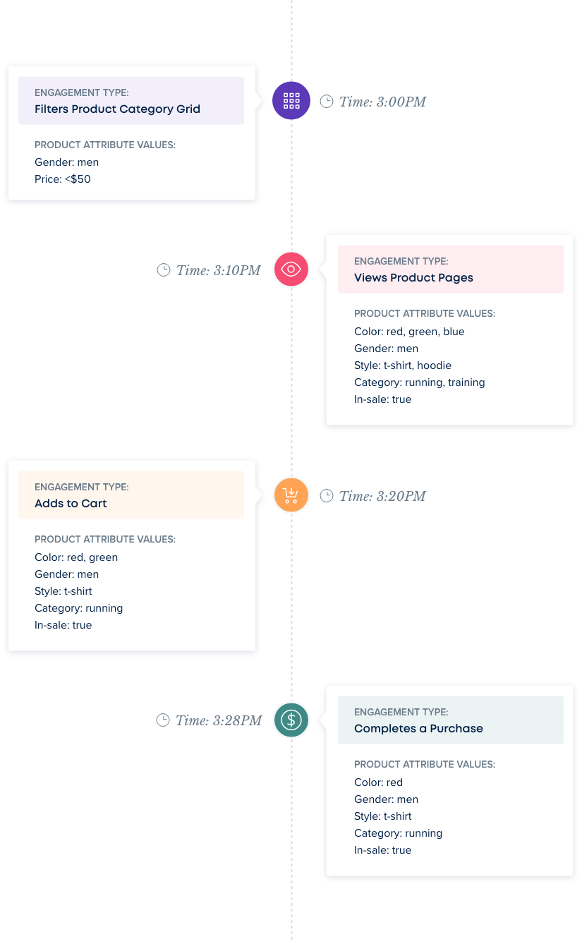 Personalization timeline example