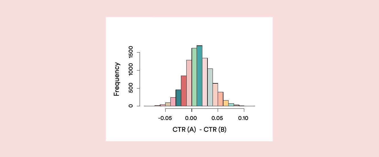 Graph of a distribution between frequency and CTR