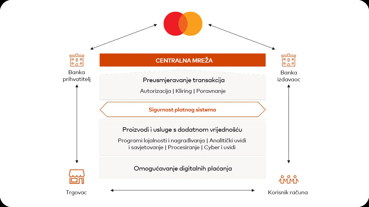 Mastercard Core mrežna shema