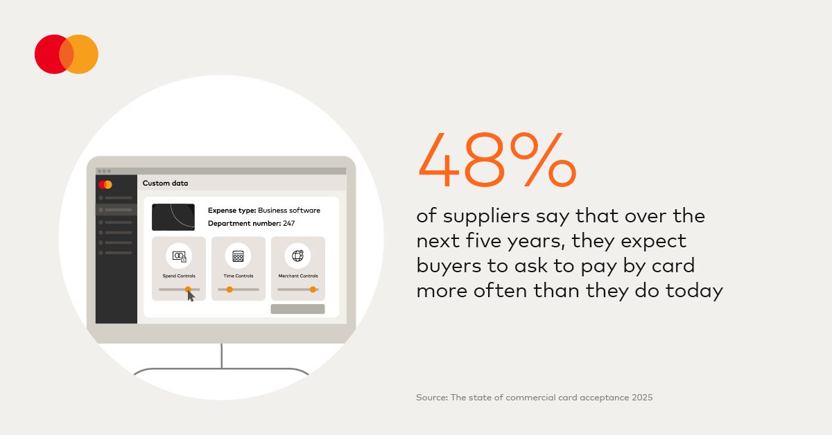 48% of suppliers say that they expect buyers to ask to pay by card more often than they do today.