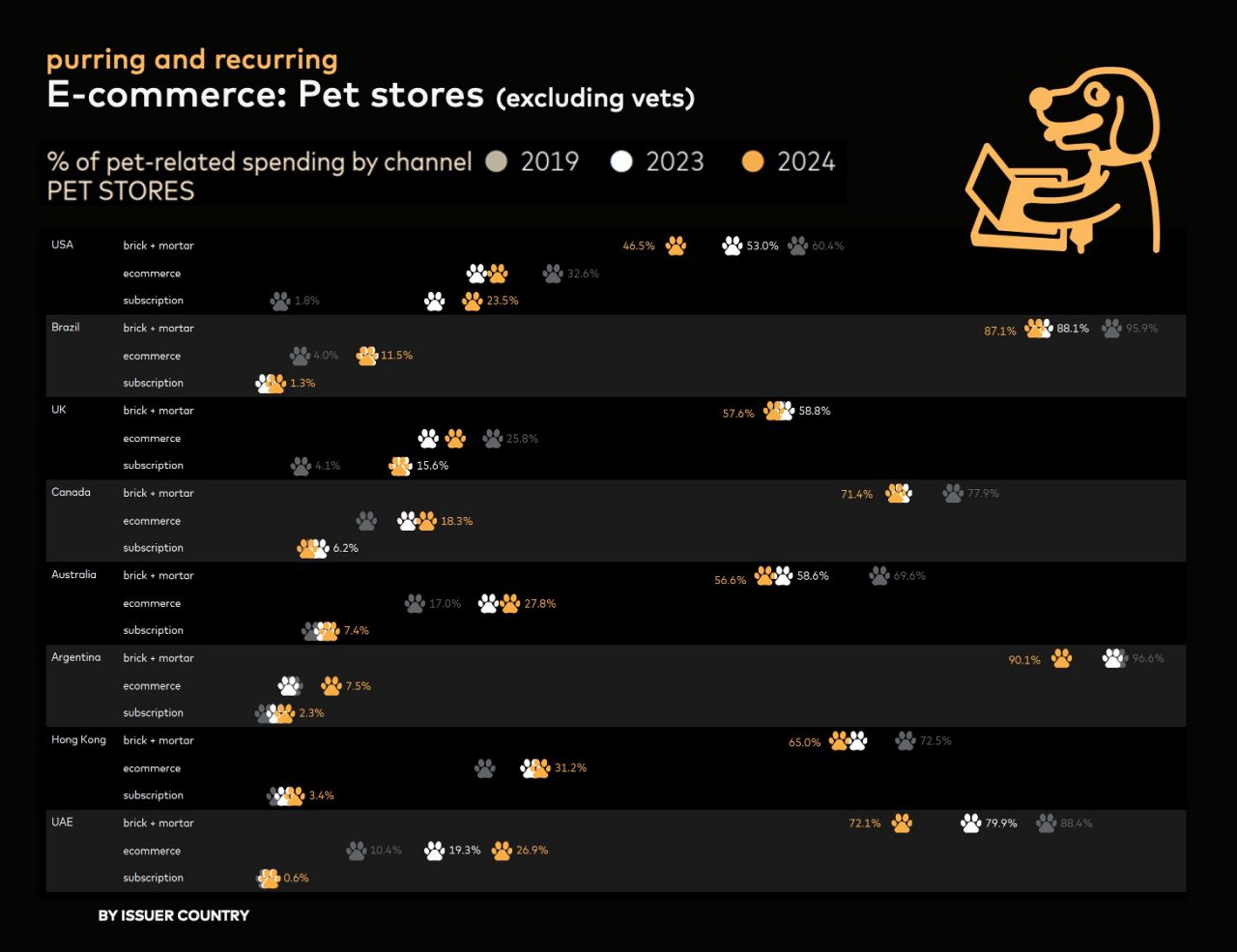 Infografía que muestra las tendencias de comercio electrónico para mascotas. 