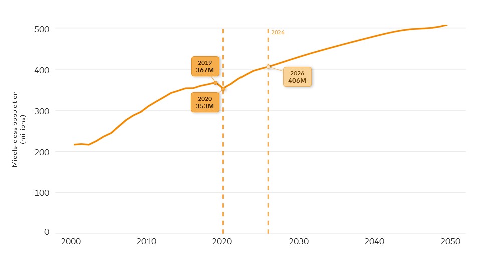 Middle-class population in Latin America