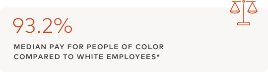 93.2% Median pay for people of color  compared to white employees*