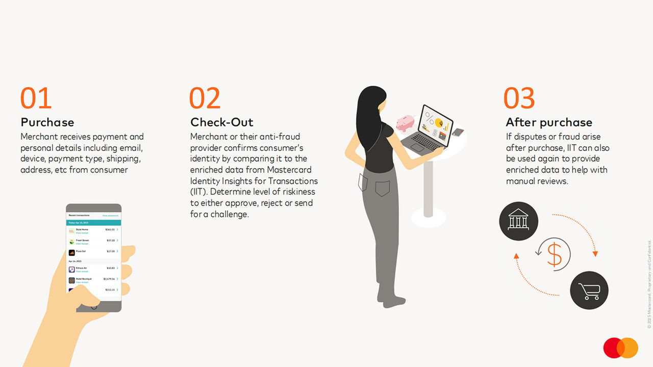 Step by step process graphic