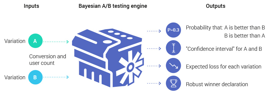 Graph showing how a bayesian A/B testing engine works