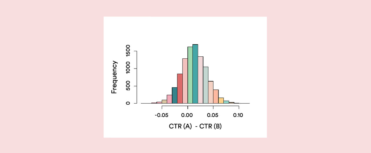 Graph of a distribution between frequency and CTR
