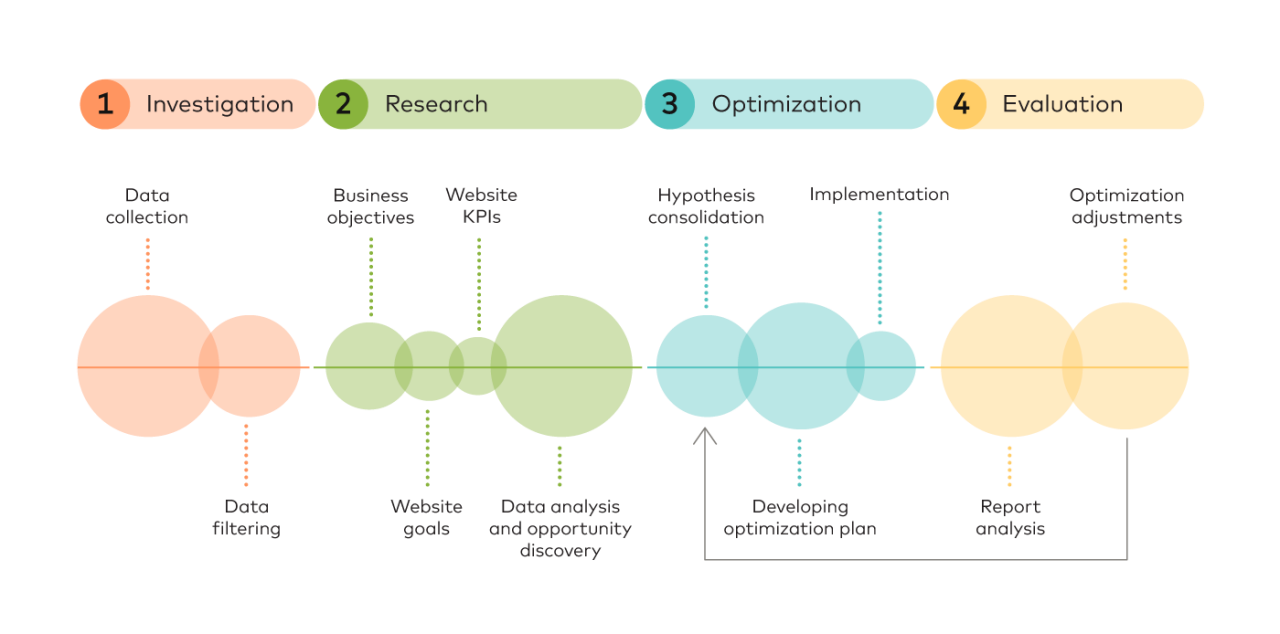 4-step systematic conversion rate optimization strategy chart