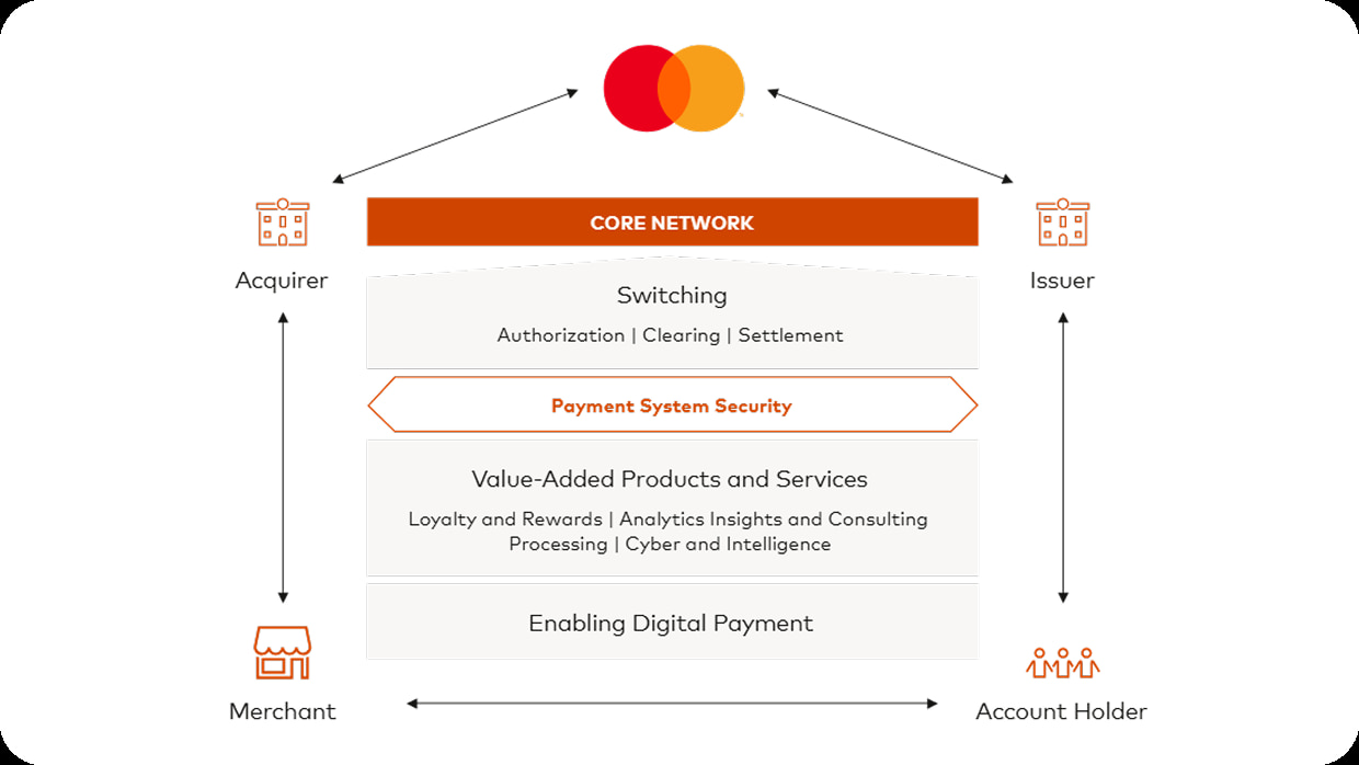mastercard core networn scheme
