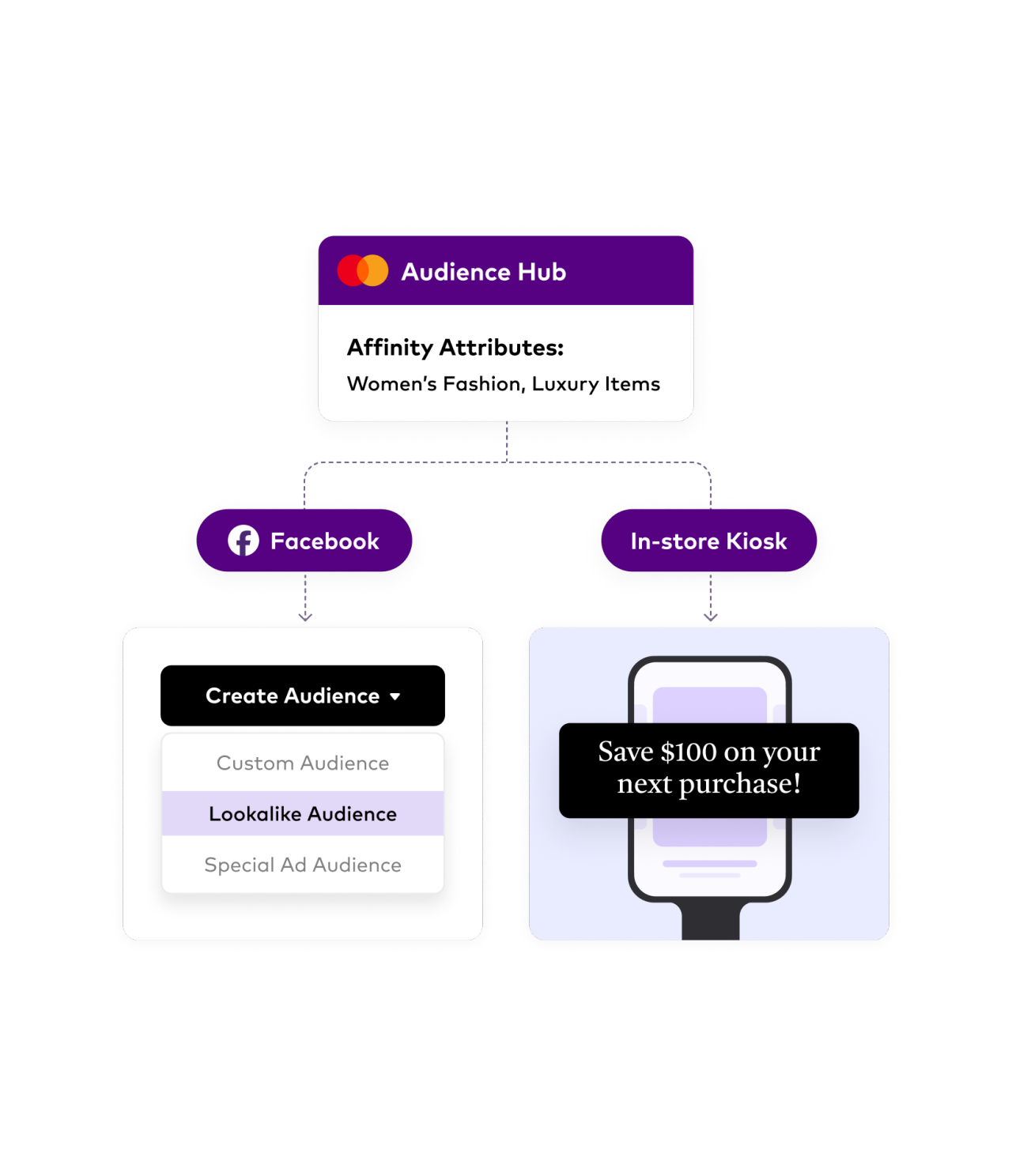 Diagram showing how the Audience Hub can be connected to Facebook and an in-store kiosk
