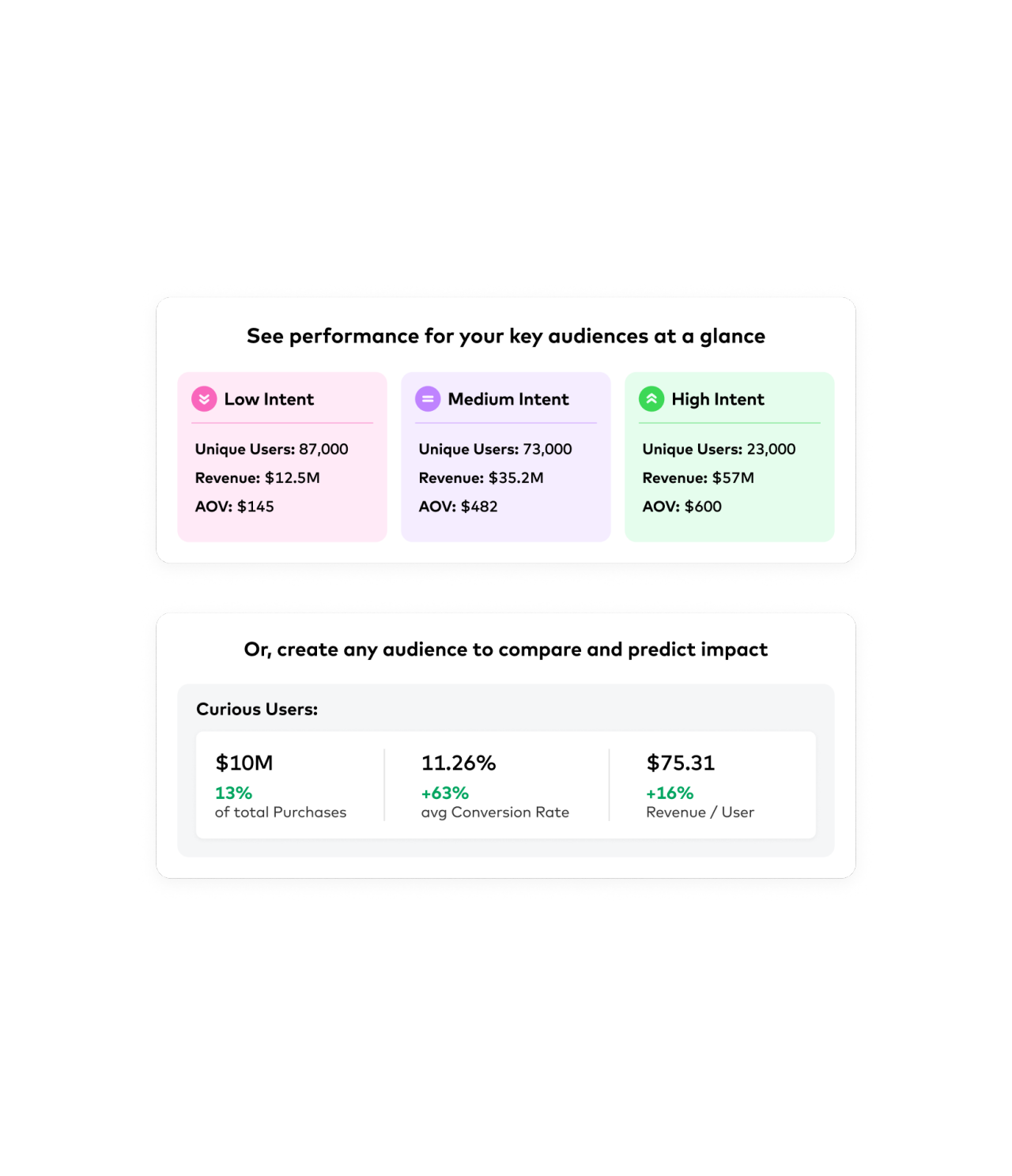 Example of the performance of key audiences: low intent, medium intent and high intent