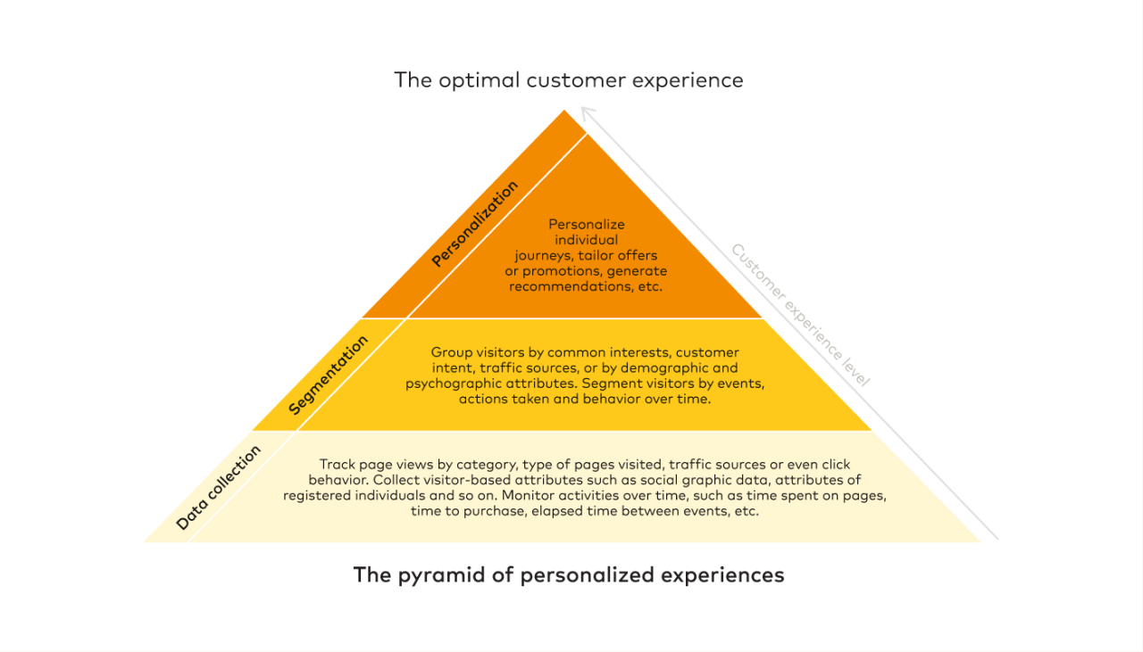 Optimal customer experience example