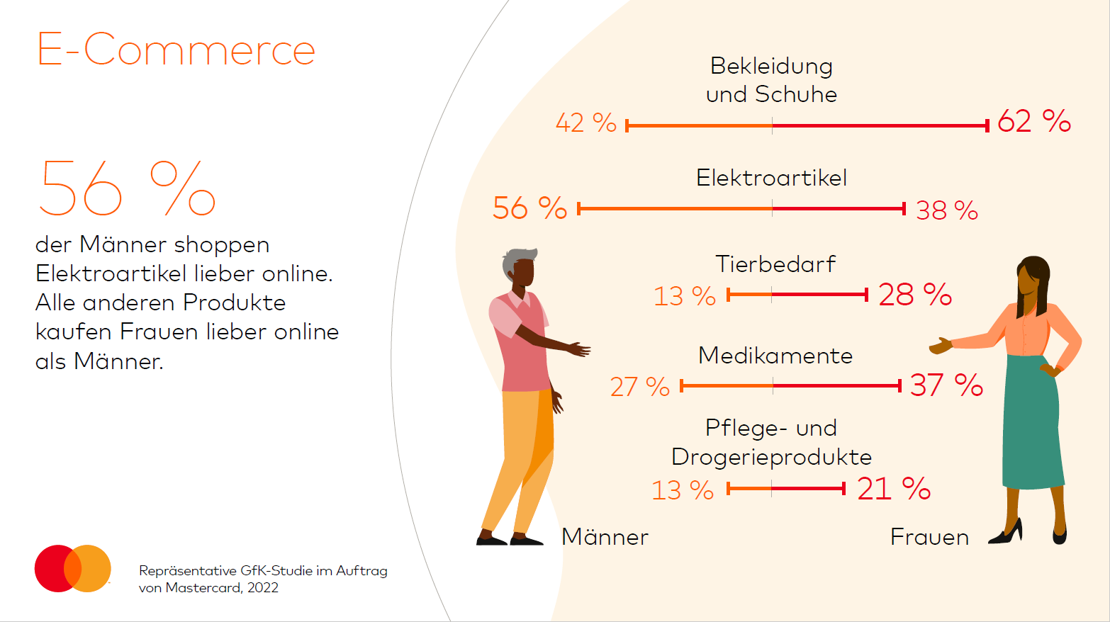 Diese Produkte shoppen Männer und Frauen im E-Commerce