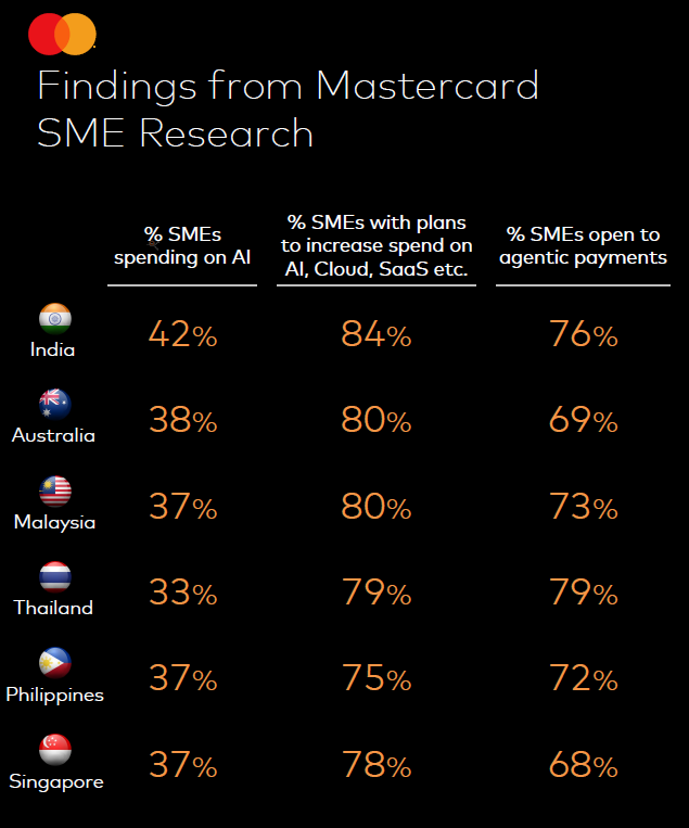 On average more than a third of SME respondents currently spend on AI, with the vast majority planning to increase spend on AI and other technologies.