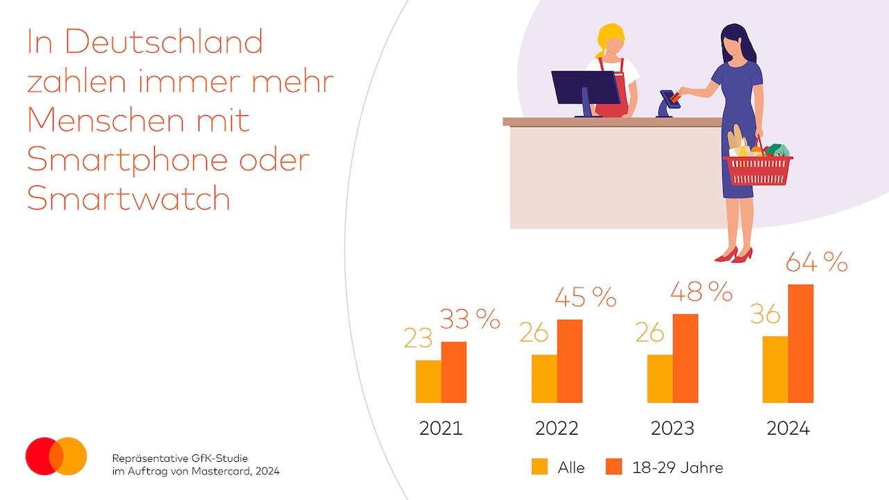 Mobile Payment im Jahresvergleich von 2021 bis 2024 © Mastercard
