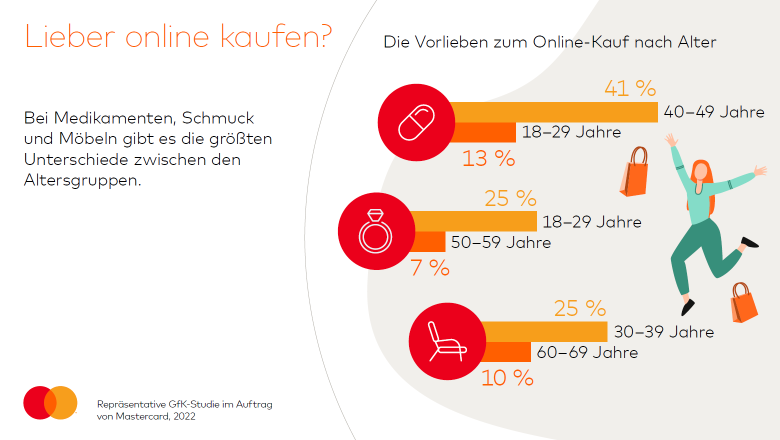 Die Vorlieben zum Online-Kauf nach Alter