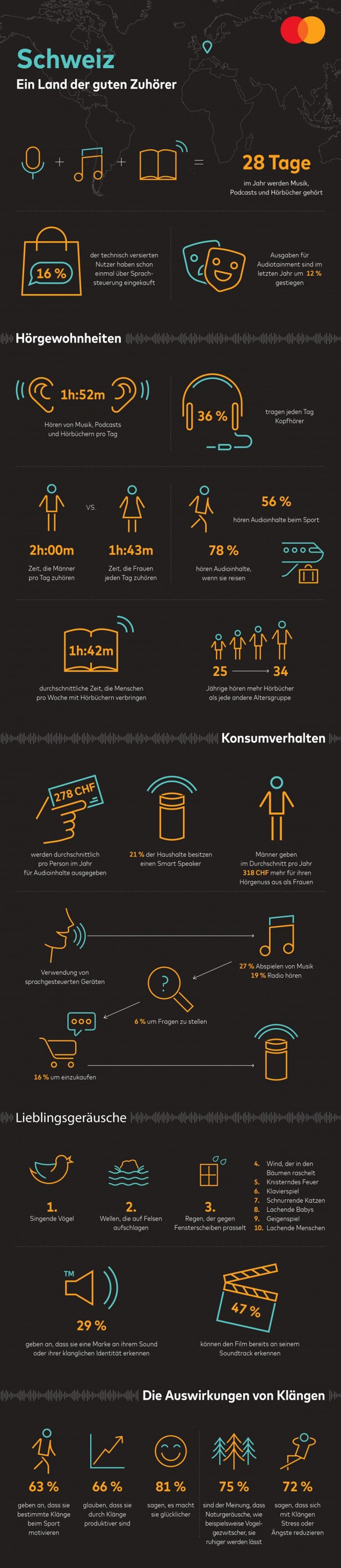 Mastercard Sound Index CH