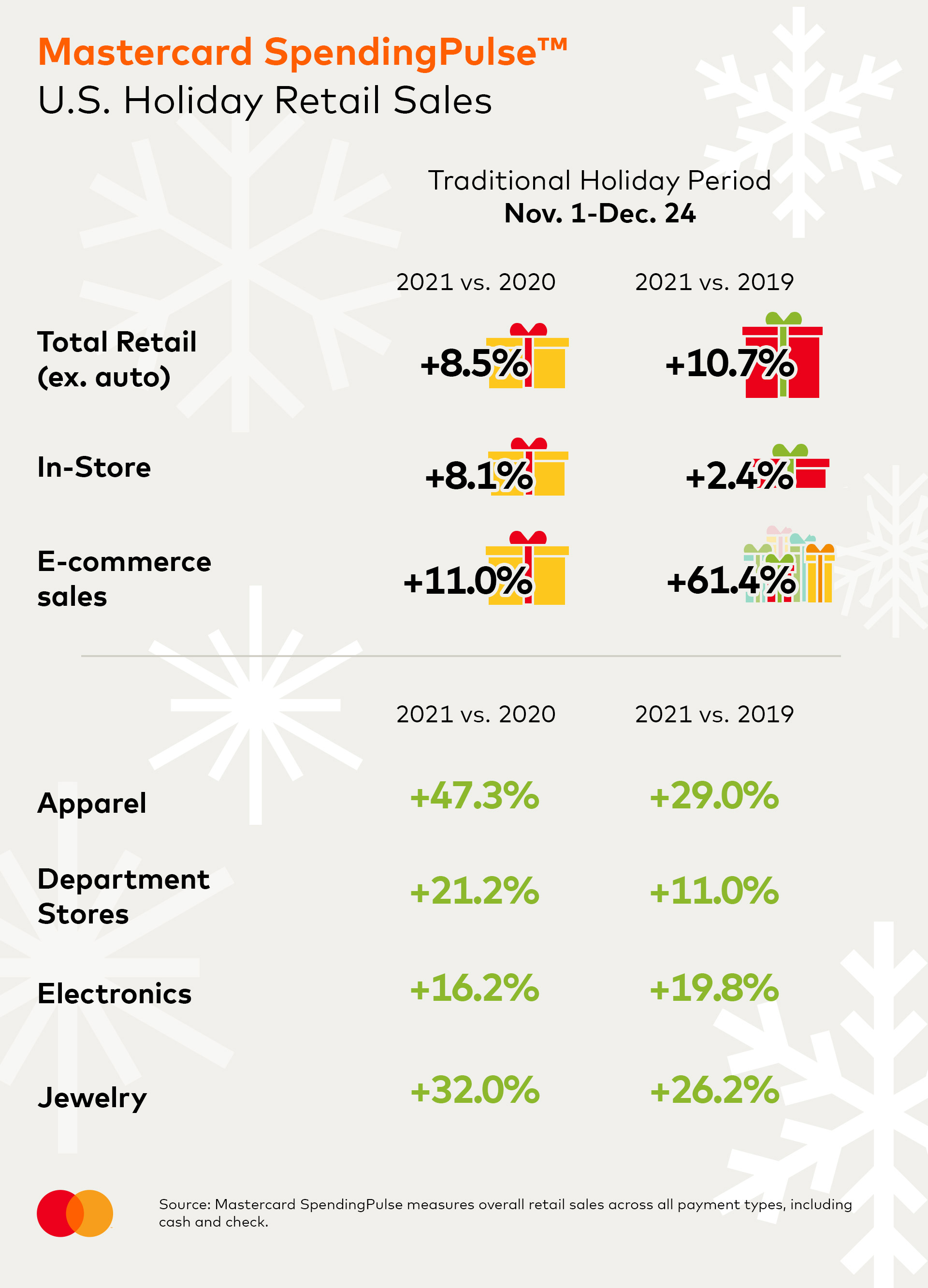 Estados Unidos registró un alza en ventas navideñas 1
