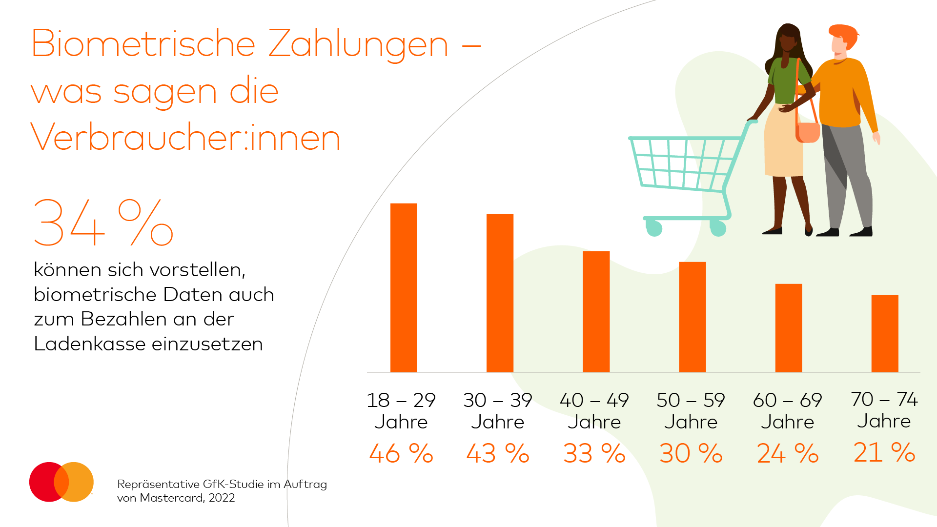 Das sagen Verbraucher:innen verschiedener Altersgruppen zu biometrischen Zahlungen