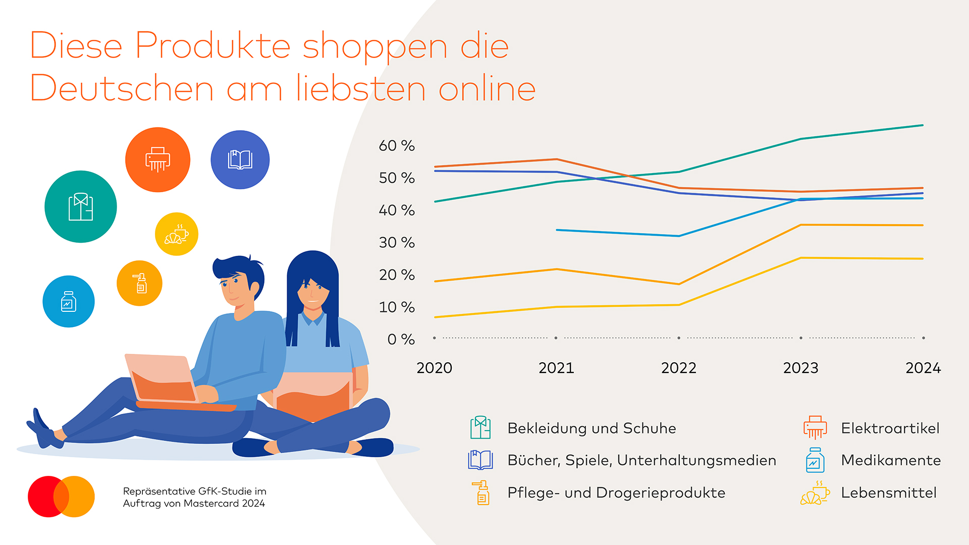 5-Jahres-Vergleich: Mode und Produkte des alltäglichen Bedarfs legen zu © Mastercard