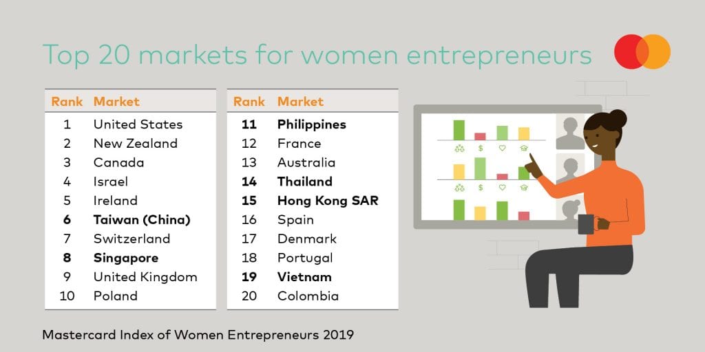 Mastercard Index of Women Entrepreneurs 2019
