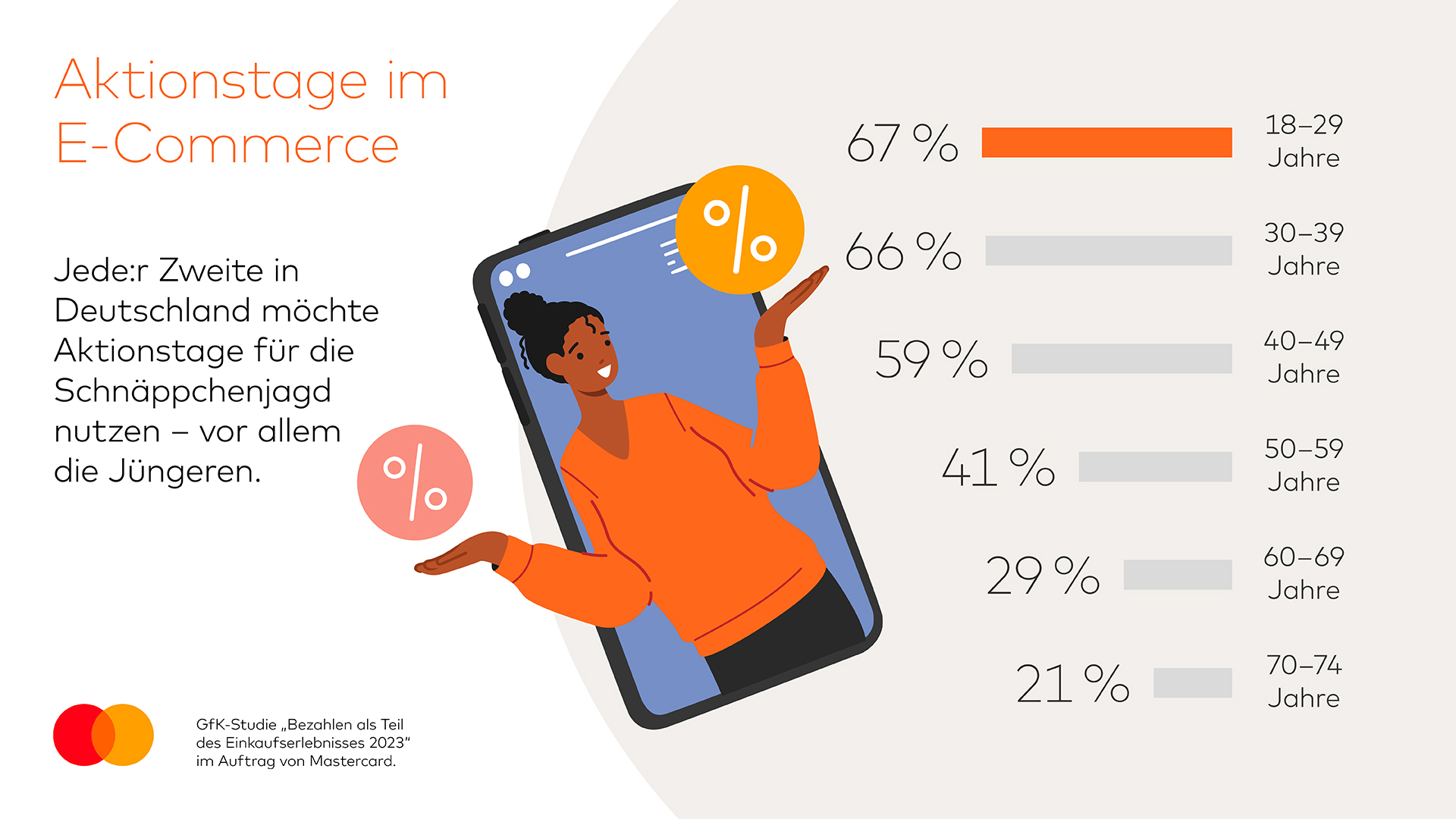 Infografik: Aktionstage im E-Commerce © Mastercard