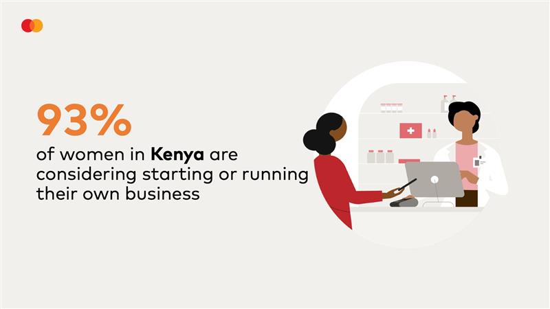 Mastercard research reveals unparalleled entrepreneurial drive among Kenyan women, driven by desire for financial independence and flexibility