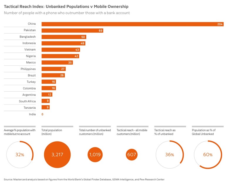 Infografik-Mastercard-Tactical Reach Index