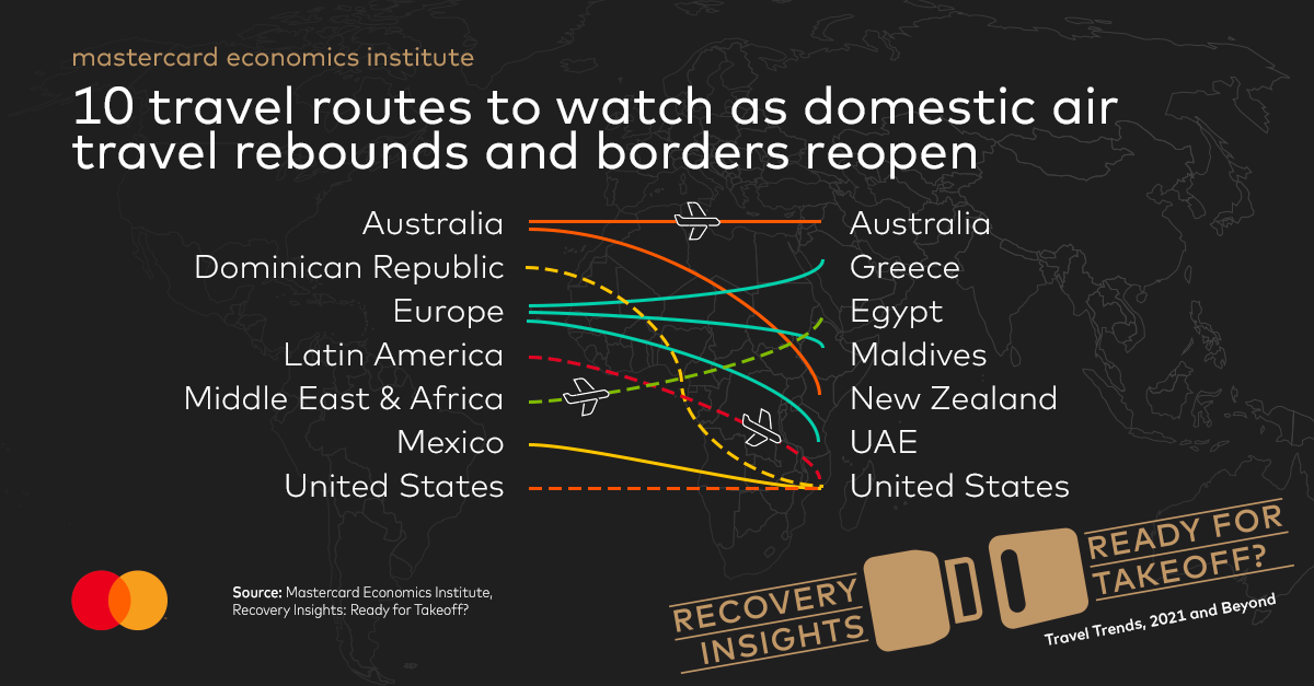 Mastercard Economics Institute: One in five countries approach pre-pandemic domestic flight levels; international travel lags behind