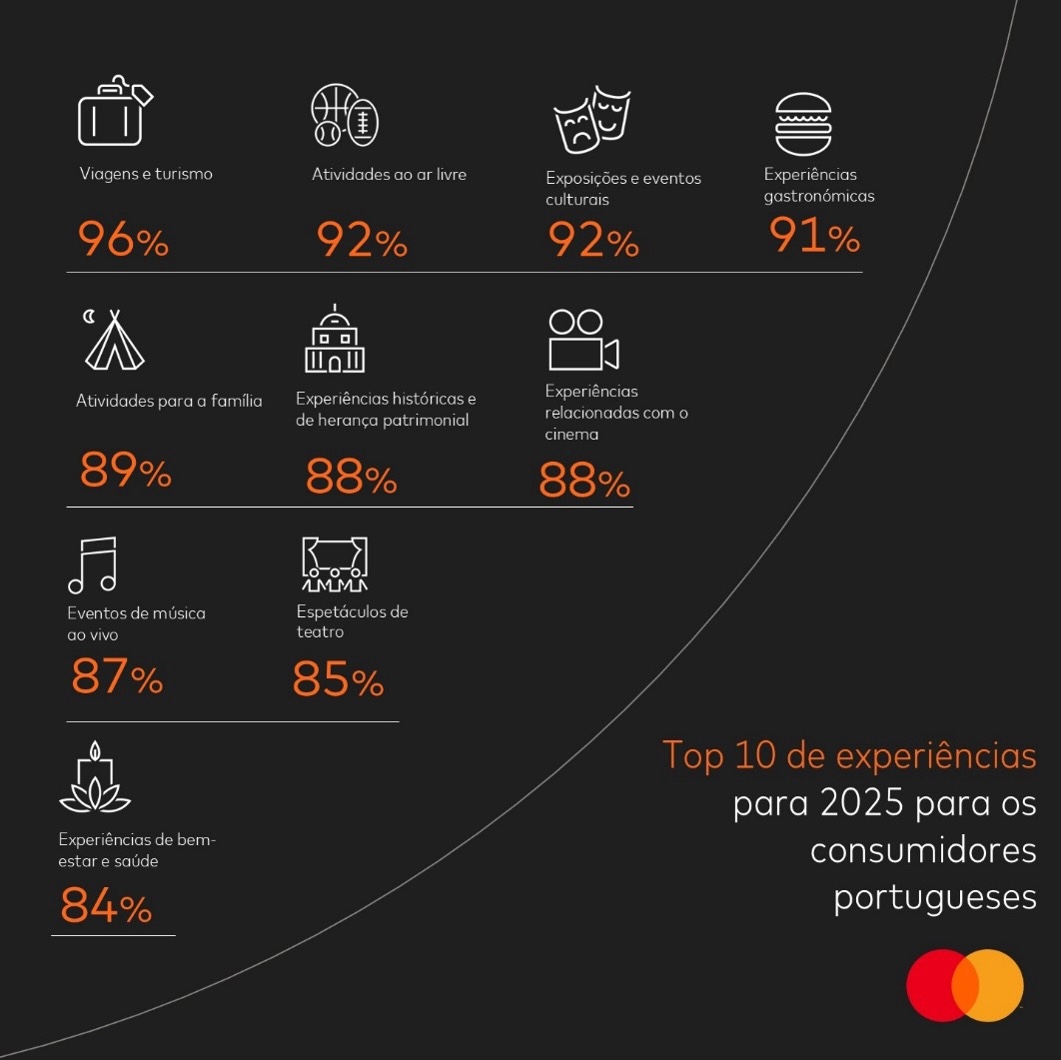 Top 10 de experiências para 2025 para os consumidores portugueses