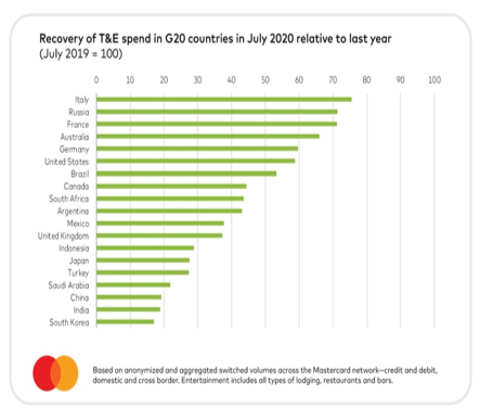 Recovery of T&E in G20 in July 2020
