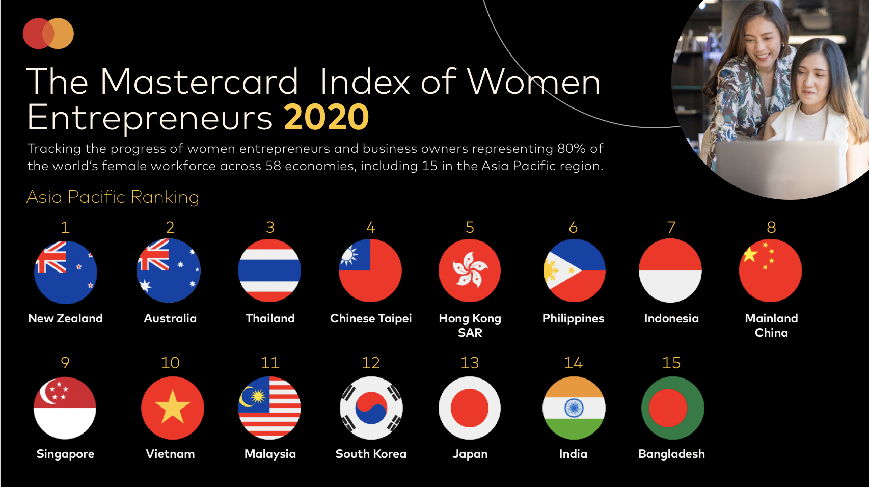 New Zealand, Australia, Thailand, Chinese Taipei, Hong Kong SAR, Philippines and Indonesia make the list of the top 20 economies globally offering the most supportive entrepreneurial conditions for women