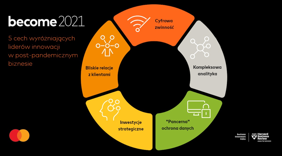 5 cech wyróżniających liderów innowacji w post pandemicznym biznesie - inforgrafika, dane z raportu become-2021, 5 cech wyrózniajacych liderów innowacji w postpandemicznym biznesie