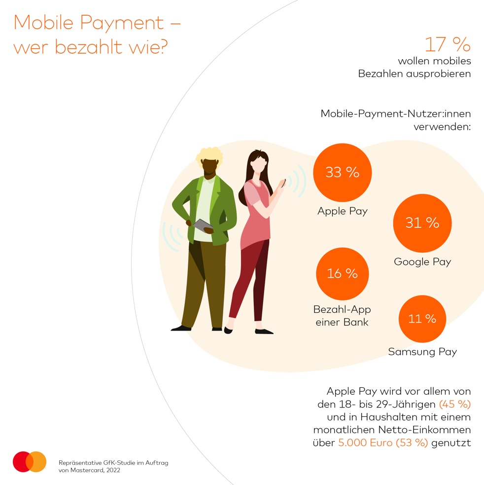 17 % wollen mobiles Bezahlen ausprobieren