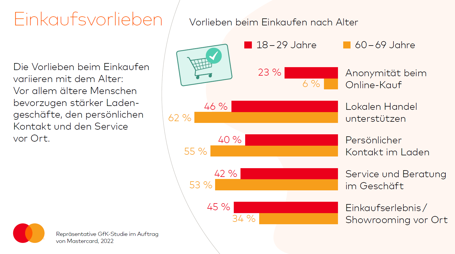 Vorlieben beim Einkaufen nach Alter