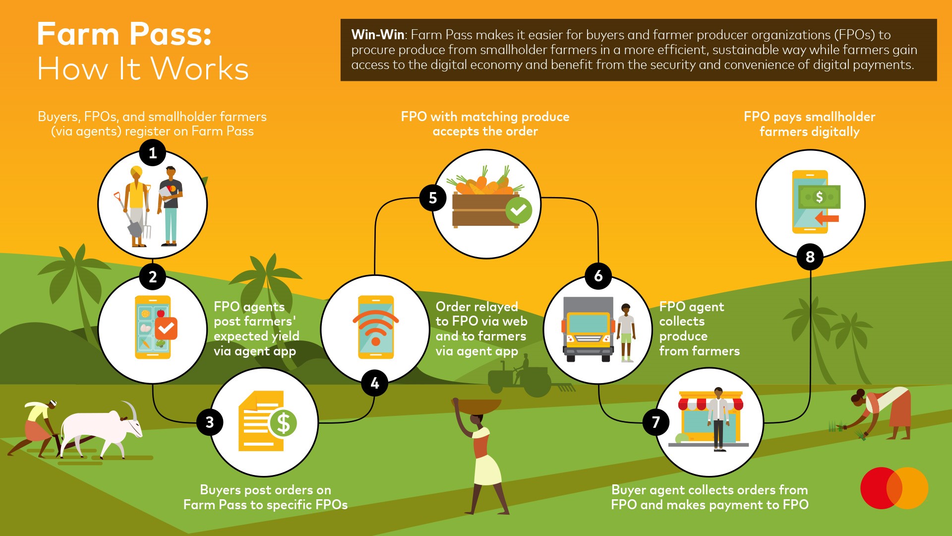 Mastercard Farm Pass Program in APAC | Mastercard Newsroom