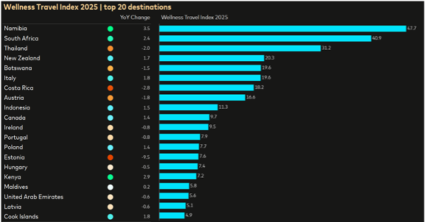 Wellness Travel Index: Top 20 destinations