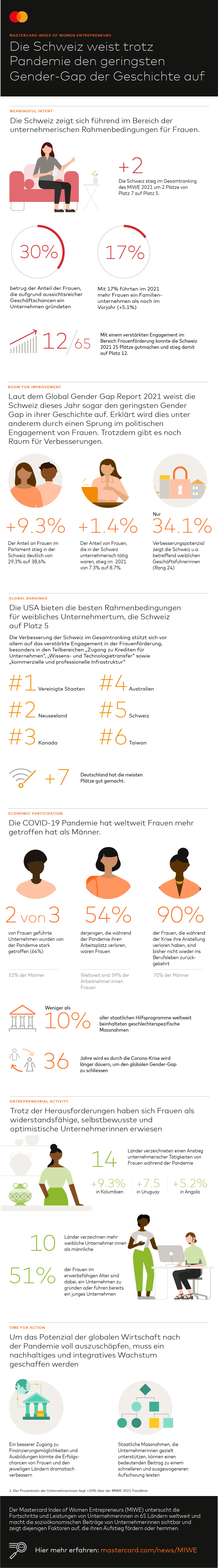 MIWE 2022 Infografik