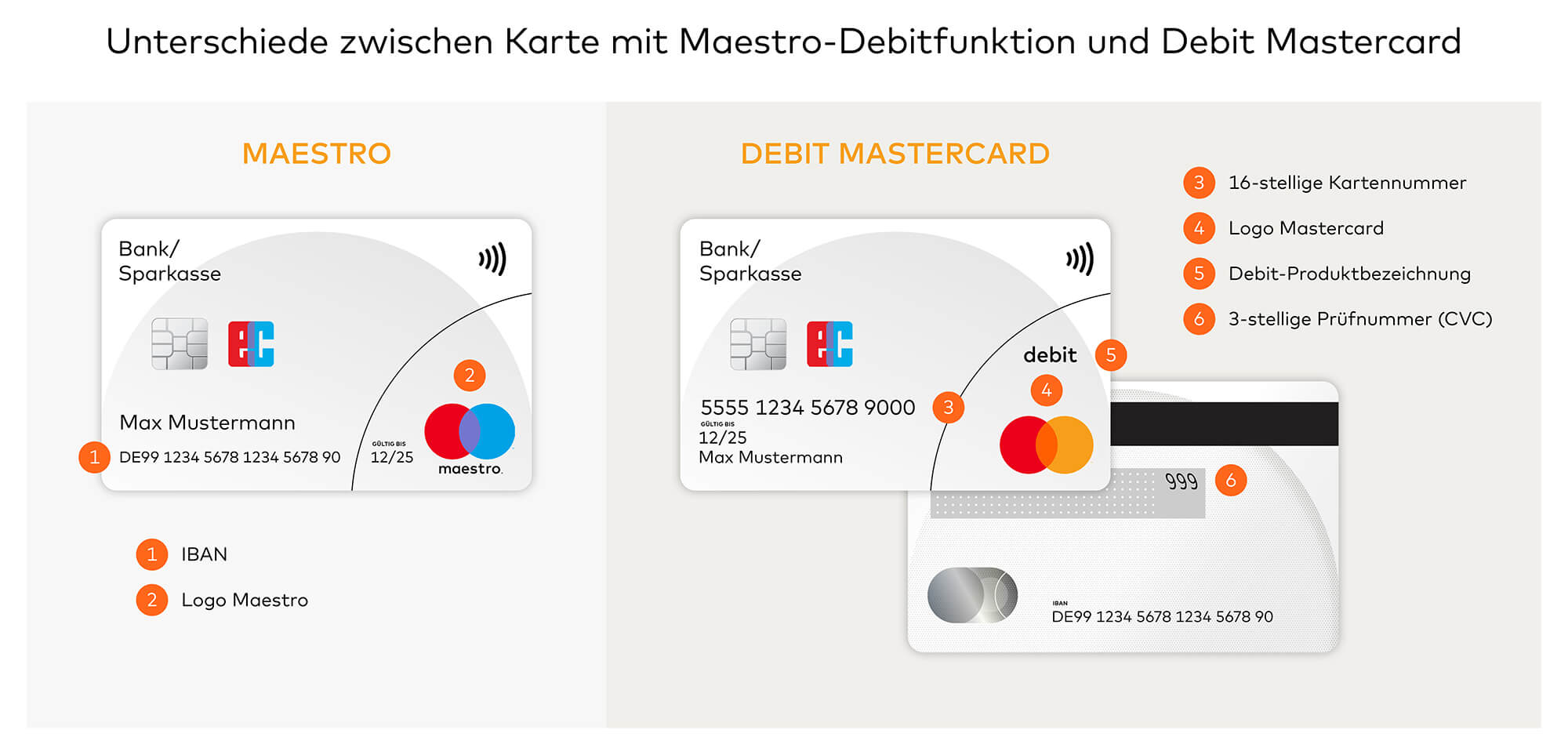 Unterschiede zwischen Karte mit Maestro-Debitfunktion und Debit Mastercard