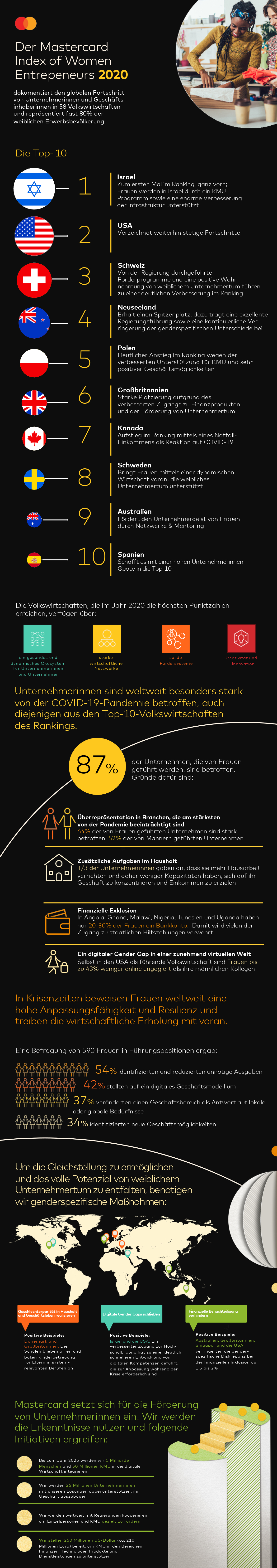 Mastercard Index of Women Entrepreneurs (MIWE) 2020