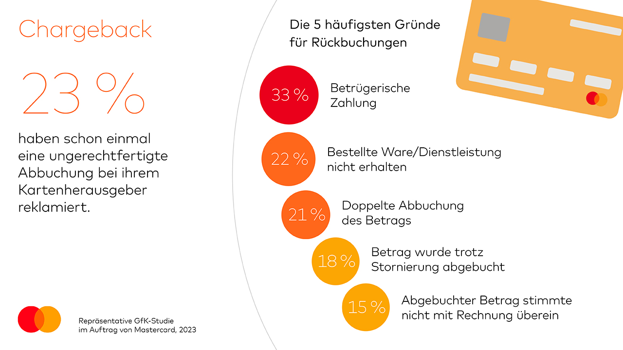 Übersicht: Die häufigsten Gründe für Chargeback-Verfahren © Mastercard