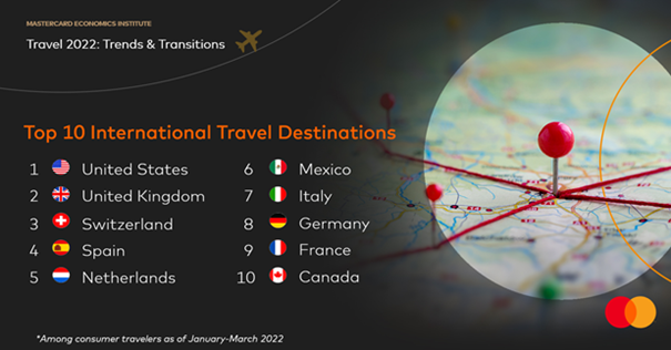Top 10 International Travel Destinations
