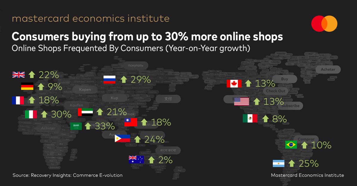 Consumers are increasing their e-commerce footprints, buying from up to 30% more online retailers.