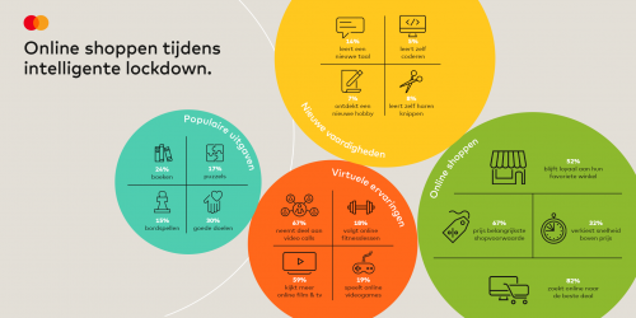 e-commerce intelligente lockdown
