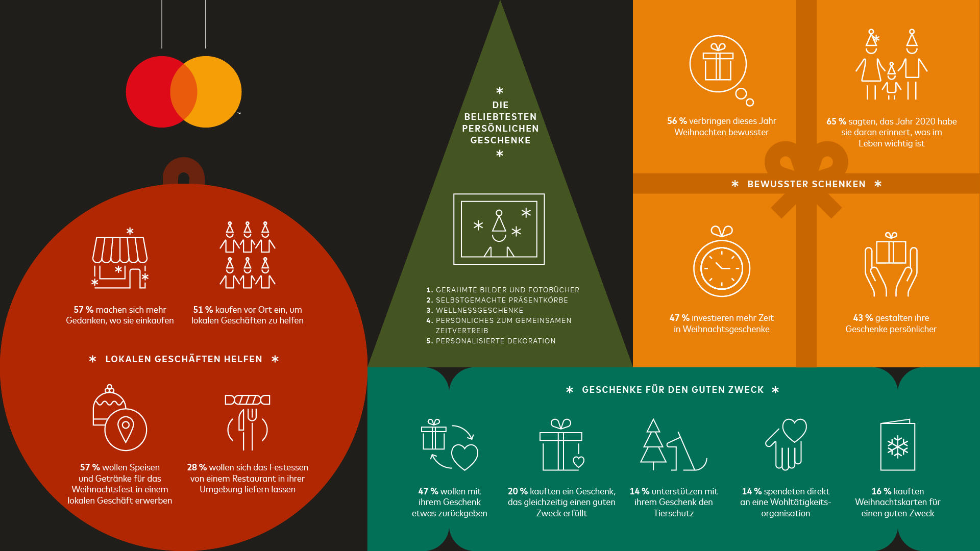 Weihnachten 2020: In diesem Jahr schenken die Deutschen bewusster