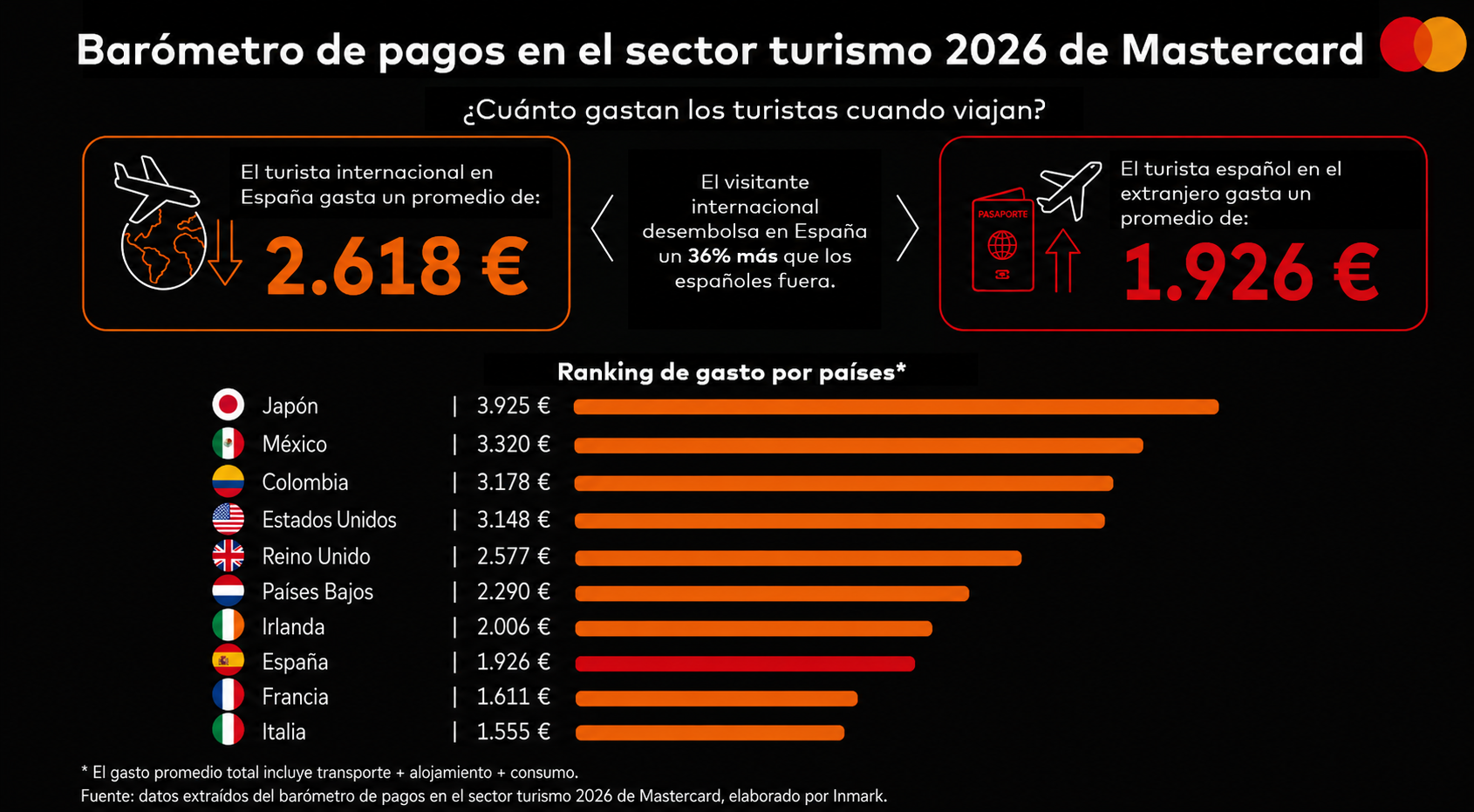 Barómetro de Turismo 2026 Mastercard