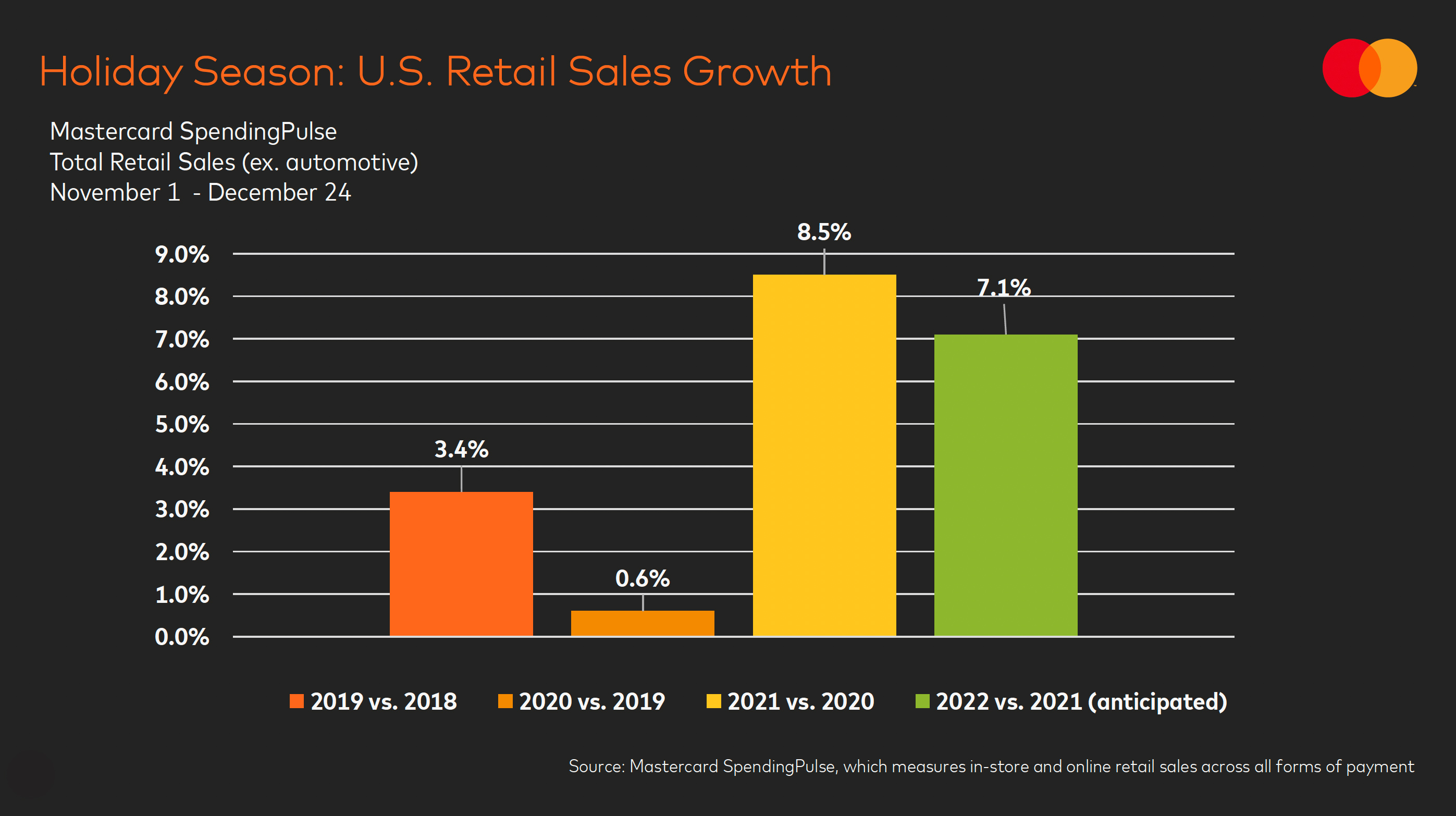 US Retail Sales Growth