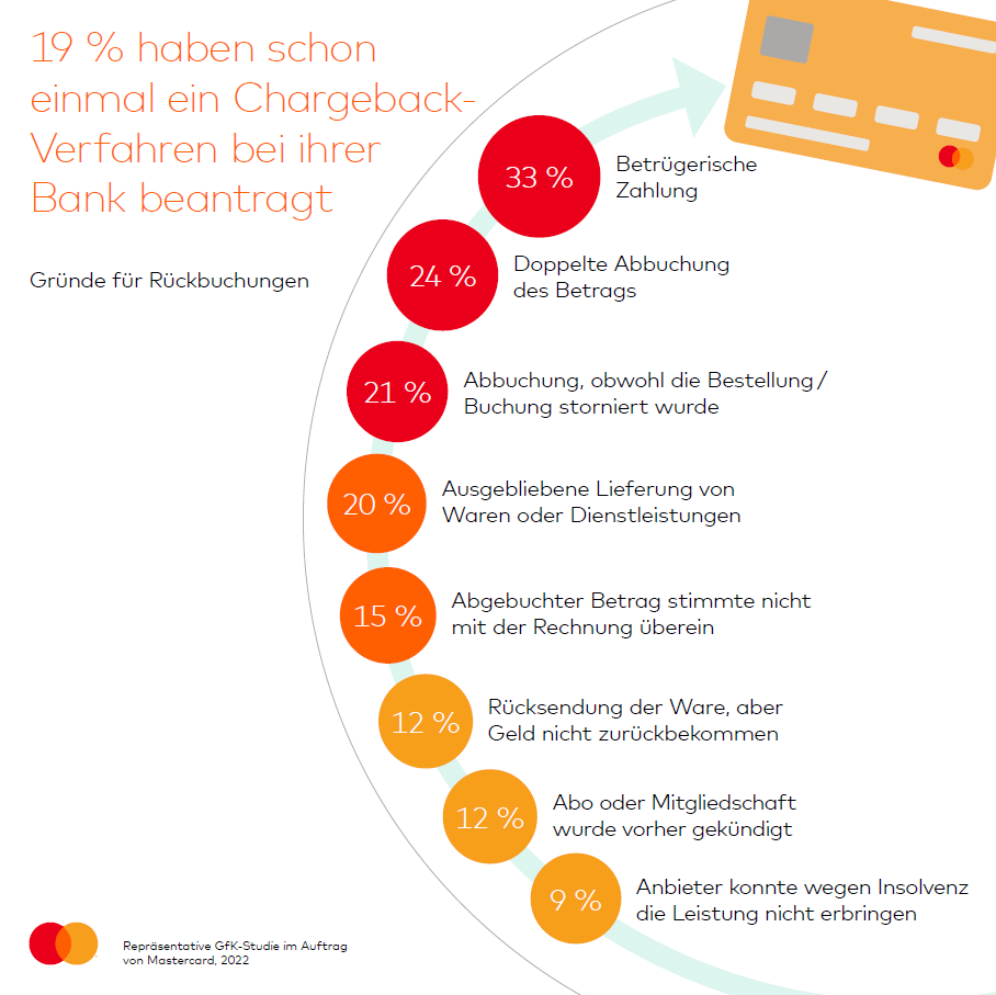 Gründe, weshalb Karteninhaber:innen Chargeback benutzt haben