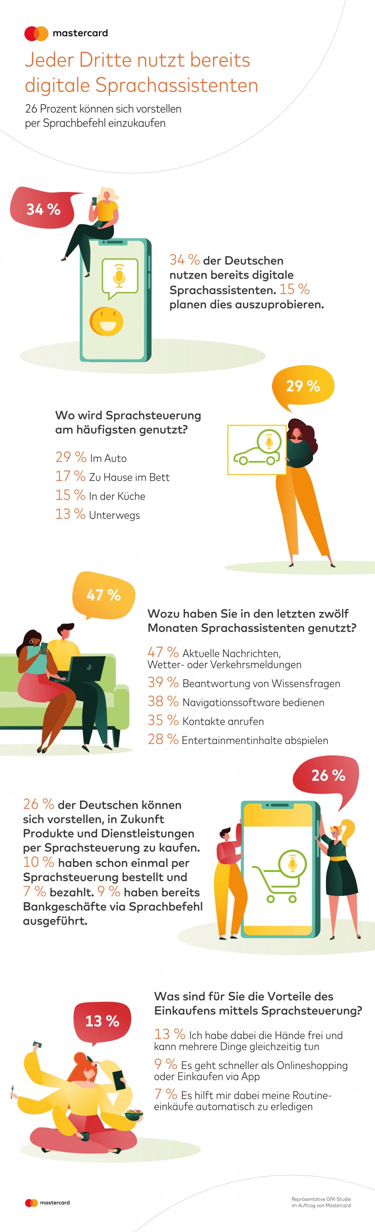 Mastercard Infografik GfK