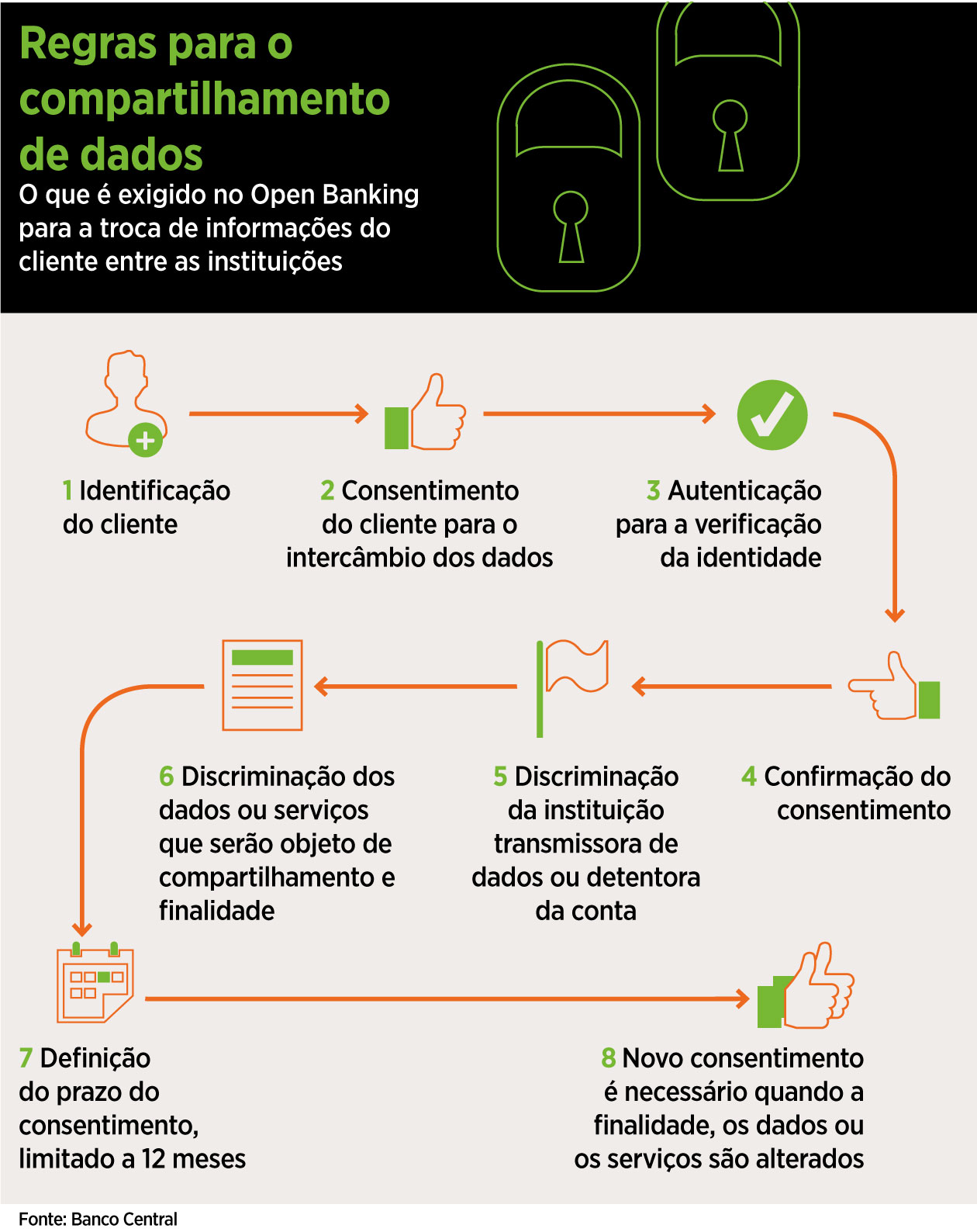 Banco Central simplifica regras de compartilhamento de dados